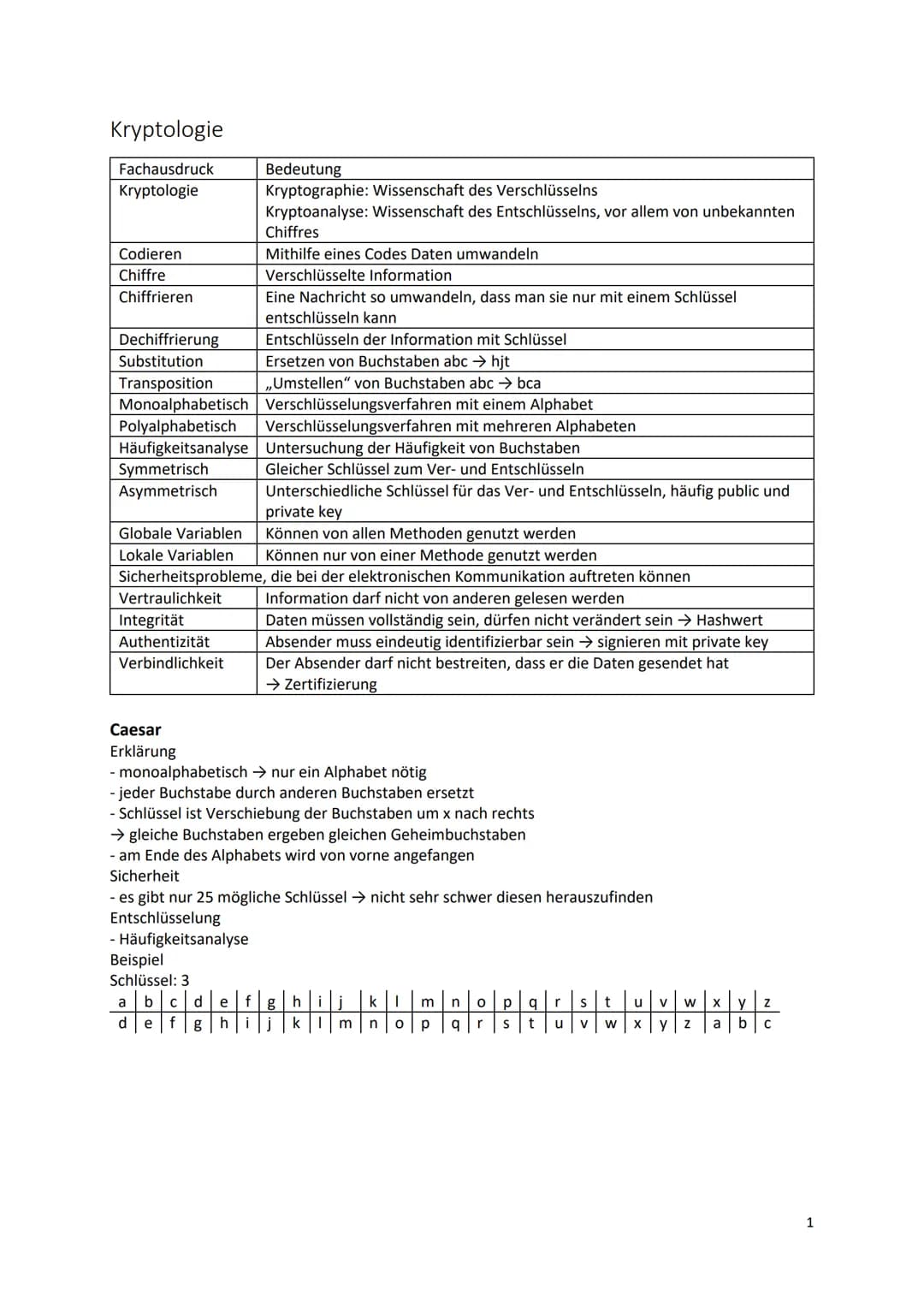 Kryptologie
Fachausdruck
Kryptologie
Codieren
Chiffre
Chiffrieren
Dechiffrierung
Substitution
Transposition
Monoalphabetisch
Polyalphabetisc
