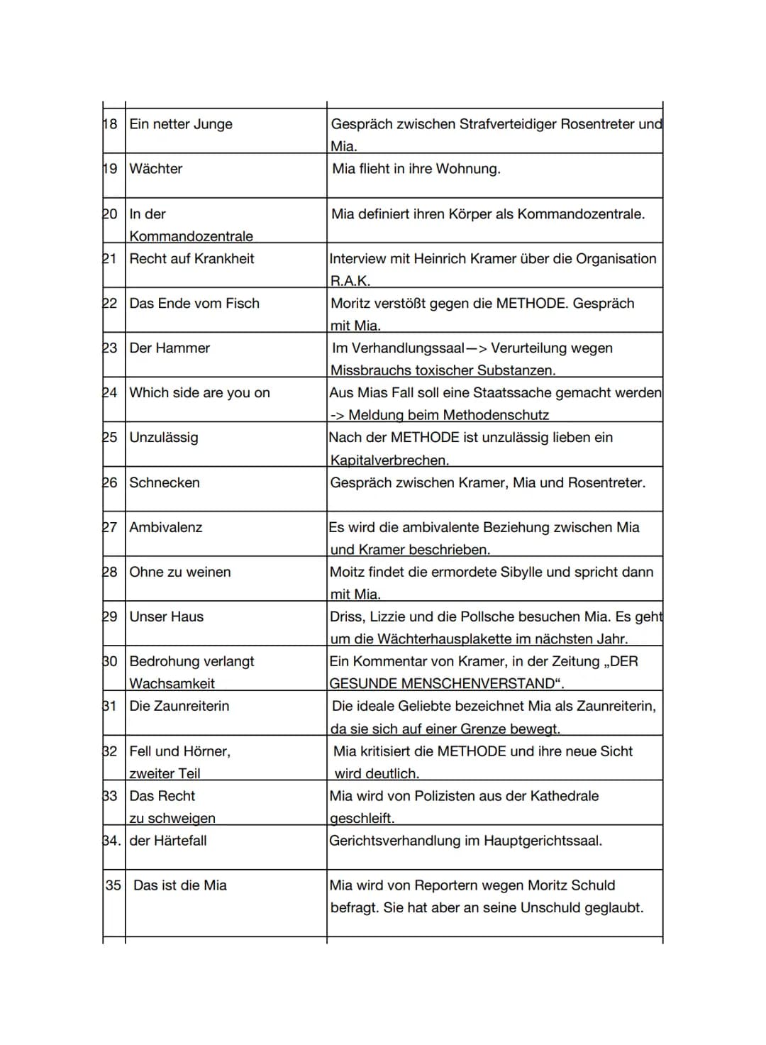 Inhaltsverzeichnis
1. Steckbrief über die Autorin
2. Kapitel Zusammenfassungen
3. Kapitel im Detail
4. Charakterisierungen der Protagonisten