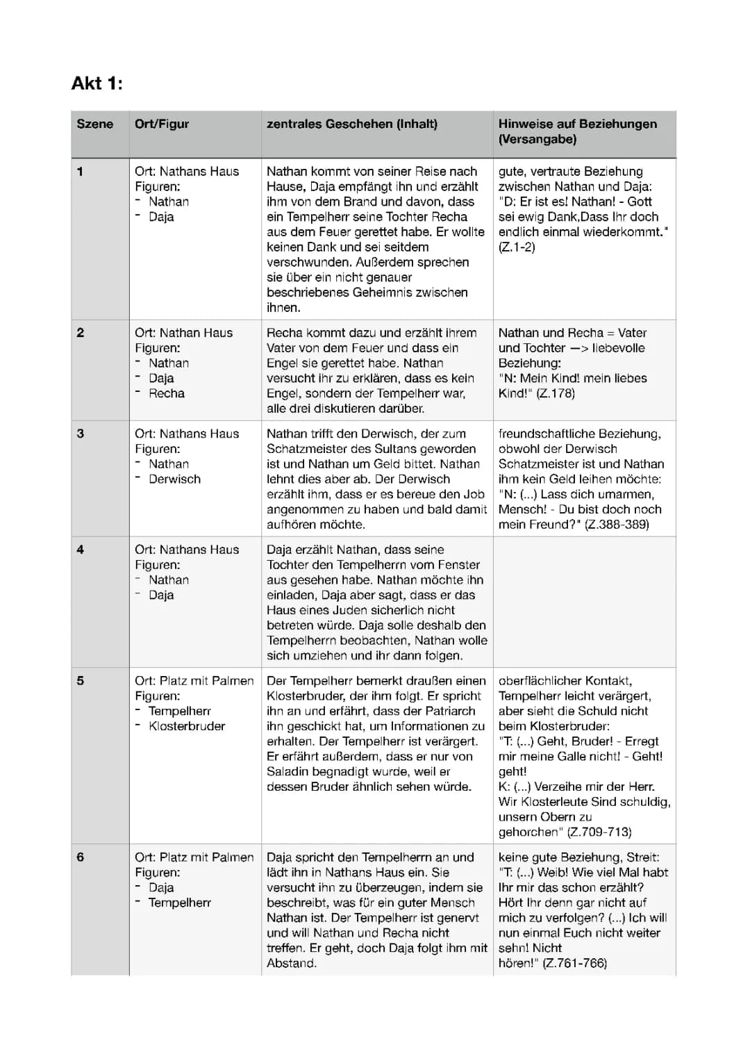 Zusammenfassung Nathan der Weise 