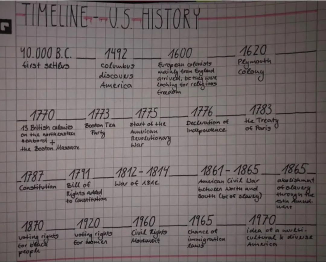 American Dream and History for Kids - Easy Timeline