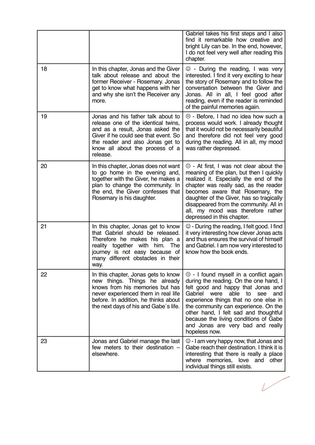 READING LOG
The Giver
Lois Lowry
by Selina
YA Keeping a reading log
How does the story unfold? The reading log will help you to keep track
o