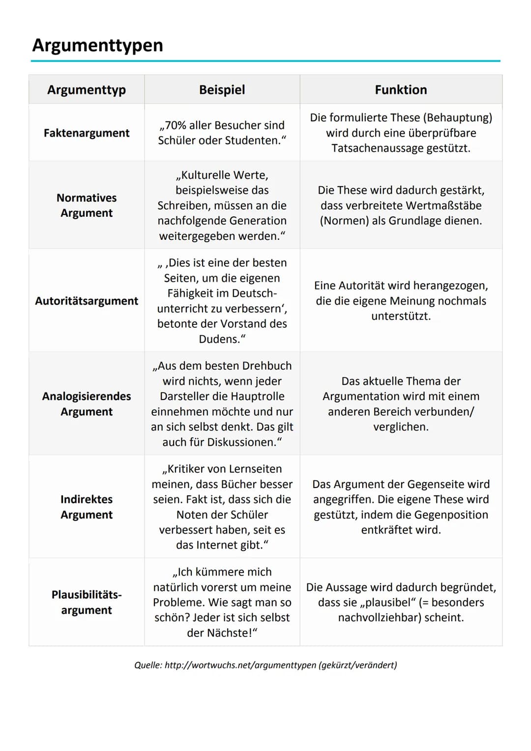 
<h2 id="sprachvariett">Sprachvarietät</h2>
<p>Eine Varietät ist eine sprachliche Subform innerhalb einer Sprache. Dabei werden bestimmte Ko