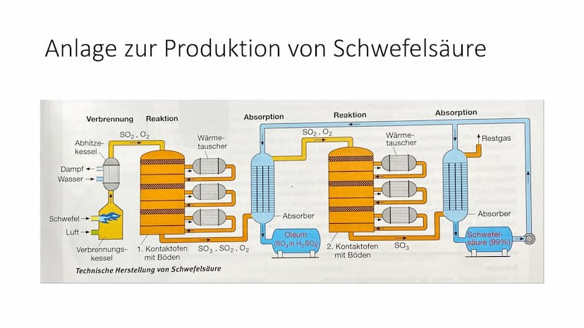 Schwefelsäure
(H₂SO4) Allgemeine
Informationen
Schwefelsäure:
• ist eine der Wichtigsten und am meist
produziertesten Chemikalien weltweit
i