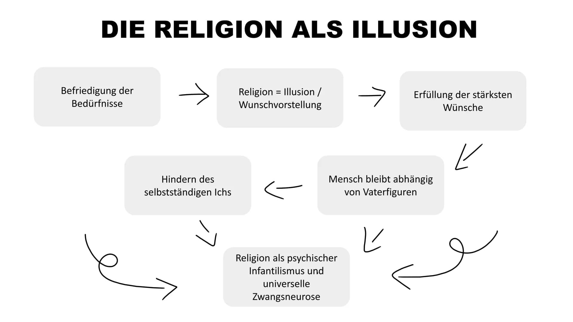 MSS 12
evang. Religion
SIGMUND FREUD
DIE PSYCHOANALYTISCHE SICHT AUF
DIE RELIGION
Frank Erhardt, Julian Schröder, Evelyne Hildebrandt, Alina