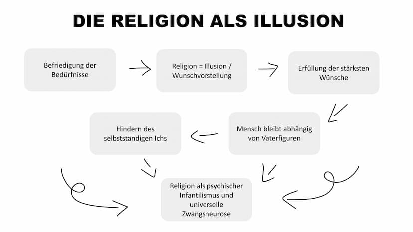 MSS 12
evang. Religion
SIGMUND FREUD
DIE PSYCHOANALYTISCHE SICHT AUF
DIE RELIGION
Frank Erhardt, Julian Schröder, Evelyne Hildebrandt, Alina