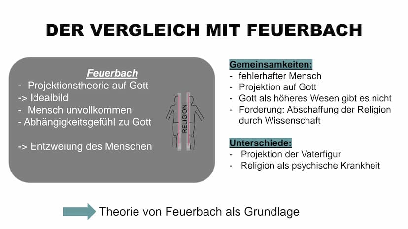 MSS 12
evang. Religion
SIGMUND FREUD
DIE PSYCHOANALYTISCHE SICHT AUF
DIE RELIGION
Frank Erhardt, Julian Schröder, Evelyne Hildebrandt, Alina