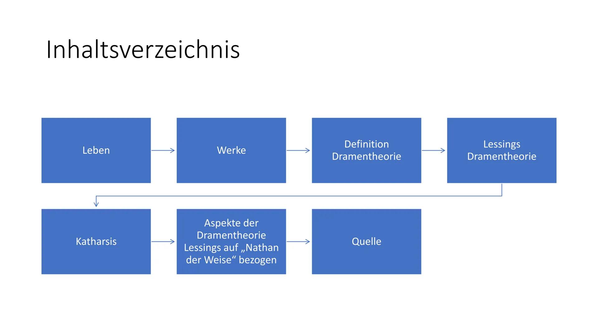 # Gotthold Ephraim

Lessing # Inhaltsverzeichnis

Leben

Werke

Definition
Dramentheorie

Lessings
Dramentheorie

Katharsis

Aspekte der
Dra