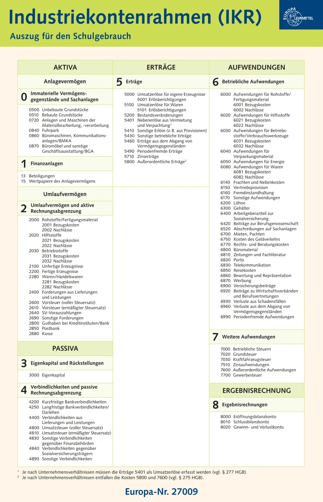 Formelsammlung
Büro 2.1 Kaufmann/Kauffrau für Büromanagement
Erfolgskennziffern
Arbeits-
produktivität
Wirtschaft-
lichkeit
Eigenkapital-
re
