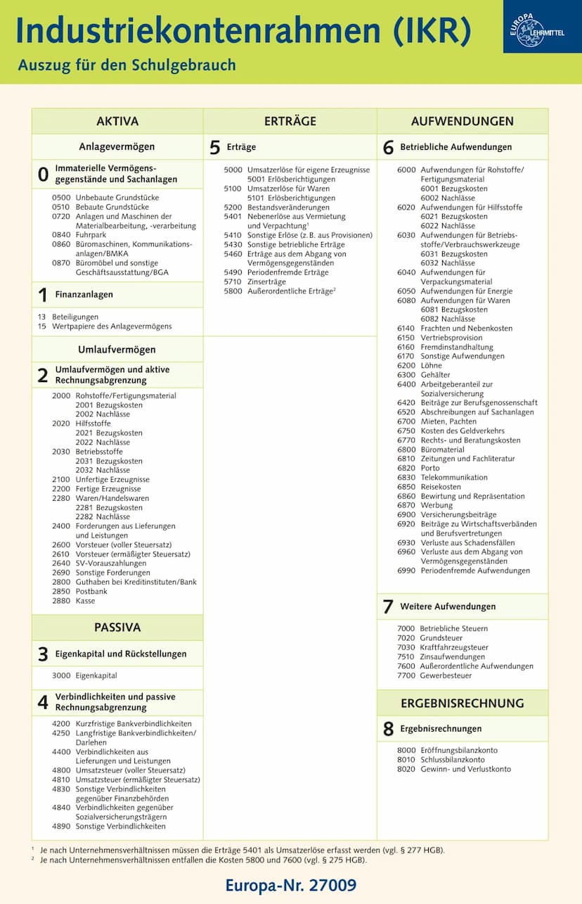 Formelsammlung
Büro 2.1 Kaufmann/Kauffrau für Büromanagement
Erfolgskennziffern
Arbeits-
produktivität
Wirtschaft-
lichkeit
Eigenkapital-
re