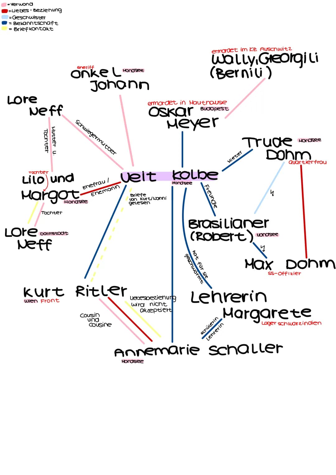 -verwond
=Liebes-Beziehung
=Geschwister
= Bekanntschaft
= Brief kontakt
Lore
Neff
Tochter
Mutter u.
Tochter
Lilo und
Tochter
Lore
Neff
sneri