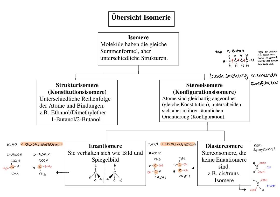 Isomerie Übersicht 