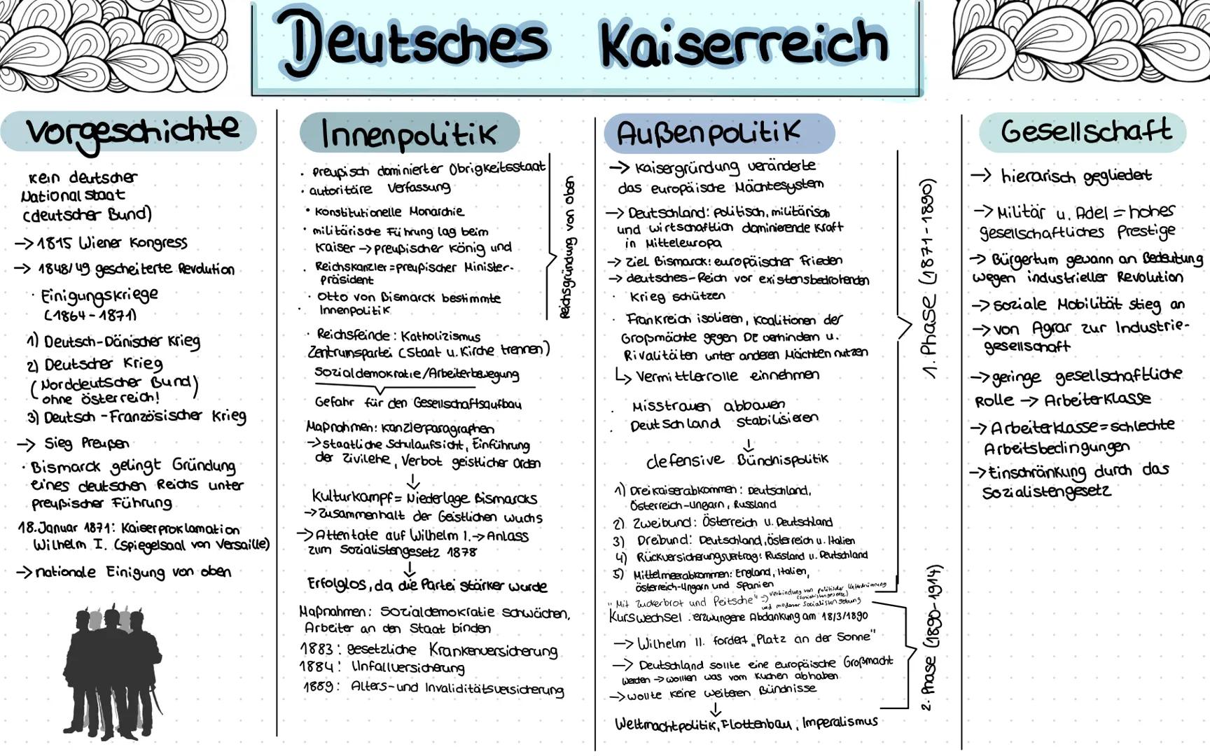 vorgeschichte
Kein deutscher
National staat
(deutscher Bund)
-> 1815 Wiener Kongress
→> 1848/49 gescheiterte Revolution
Einigungskriege
(186