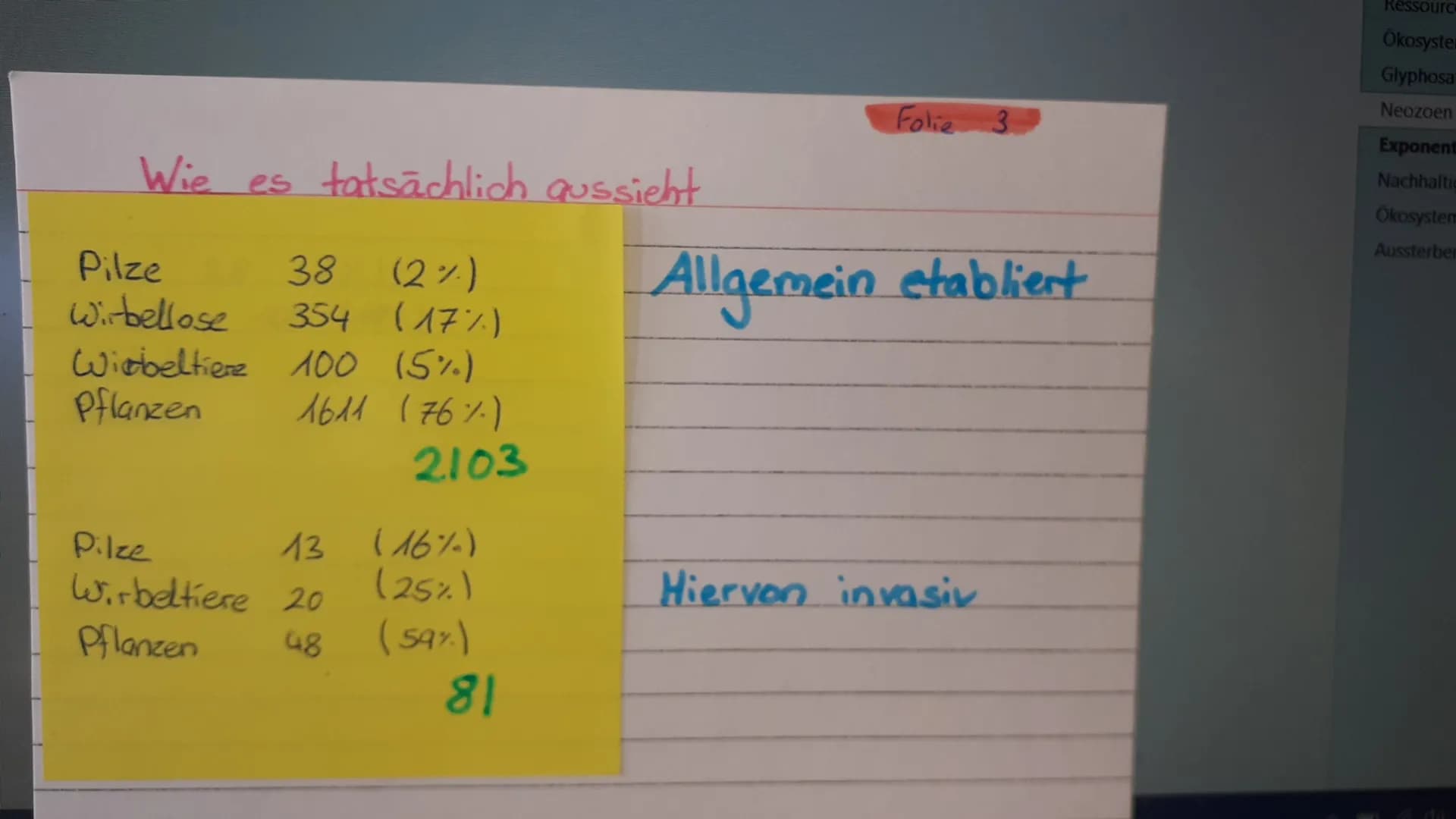 Wie es tatsächlich aussieht
38 (2%)
354 (17%)
Pilze
Wirbellose
Wirbeltiere 100 (5%)
Pflanzen
1611 (76%)
2103
13 (16%)
(25%)
(59%)
Pilze
Wirb