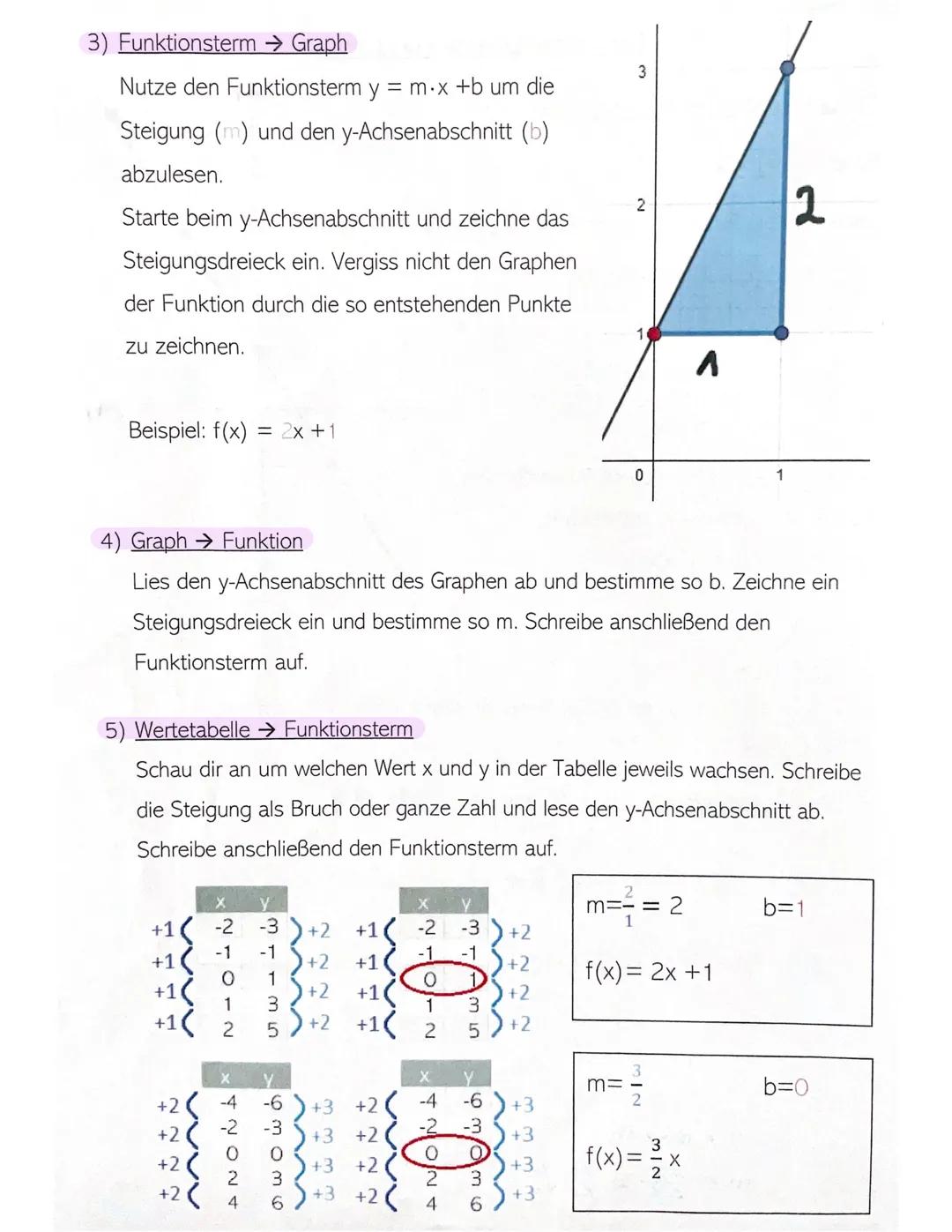 1) Funktionsterm → Wertetabelle → Graph
Beispiel: f(x)=2x+1
Setze x in die Funktion ein und berechne y.
Lernzettel: Lineare Funktionen
X
f(x