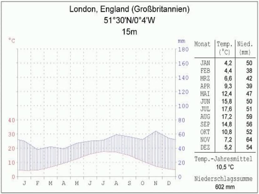 Raumanalyse England Gliederung
1. Orientierung/Lokalisierung
2.
3. Klima
Raumgliederung/Oberflächenformung
4. Vegetation
5. Gewässer
6. Bode
