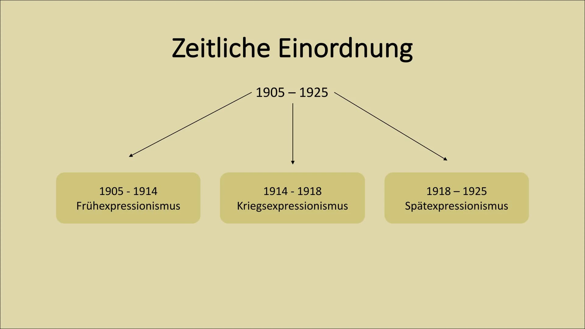 Expressionismus ●
●
●
Einstieg in das Thema
Zeitliche Einordnung
Historischer Kontext
Leitmotive
Ziel
Sprache
Lyrik
Gliederung
Bekannte Auto