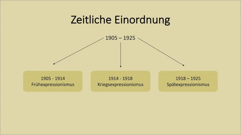 Expressionismus ●
●
●
Einstieg in das Thema
Zeitliche Einordnung
Historischer Kontext
Leitmotive
Ziel
Sprache
Lyrik
Gliederung
Bekannte Auto