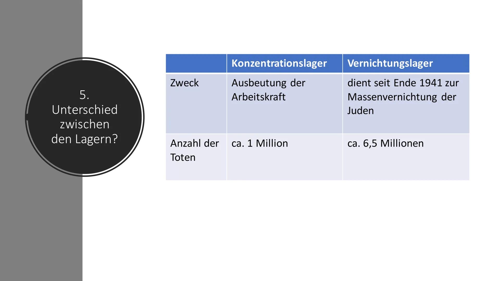  Konzentrationslager 1. Allgemein
1.1 Definition
1.2 Geschichte
2. Täter
3. Häftlinge und Opfer

Gliederung

4. Kz Anzug
5. Arten von Konzen