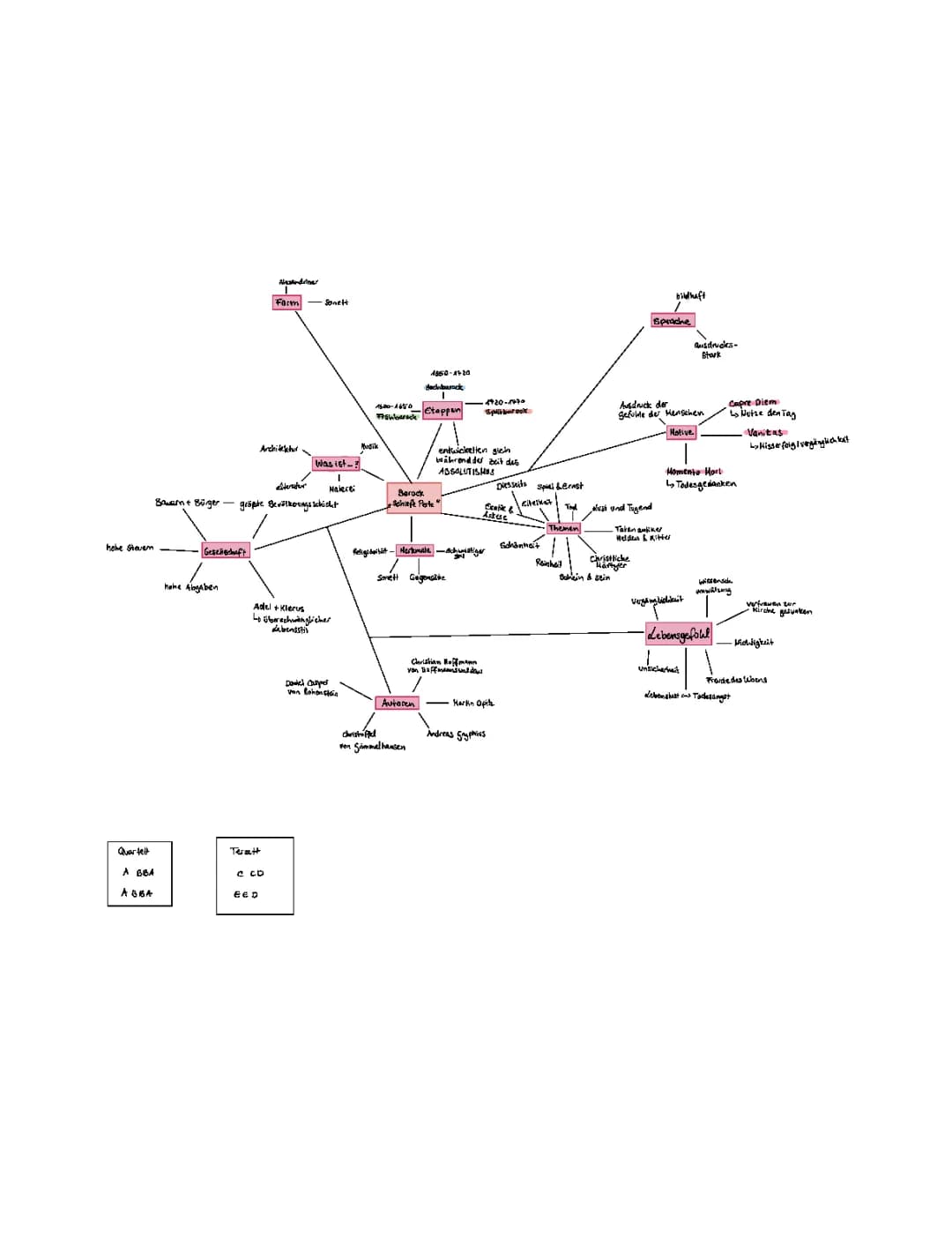 Barock Mindmap: Musik, Autoren, Lyrik und Geschichte