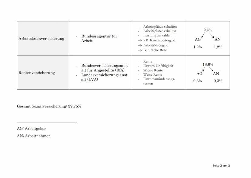 Sozialversicherung
Krankenversicherung
Pflegeversicherung
Gesetzliche
Unfallversicherung
AOK
BKK
EK
EKK
ВЕК
Sozialversicherung
Träger
gesetz