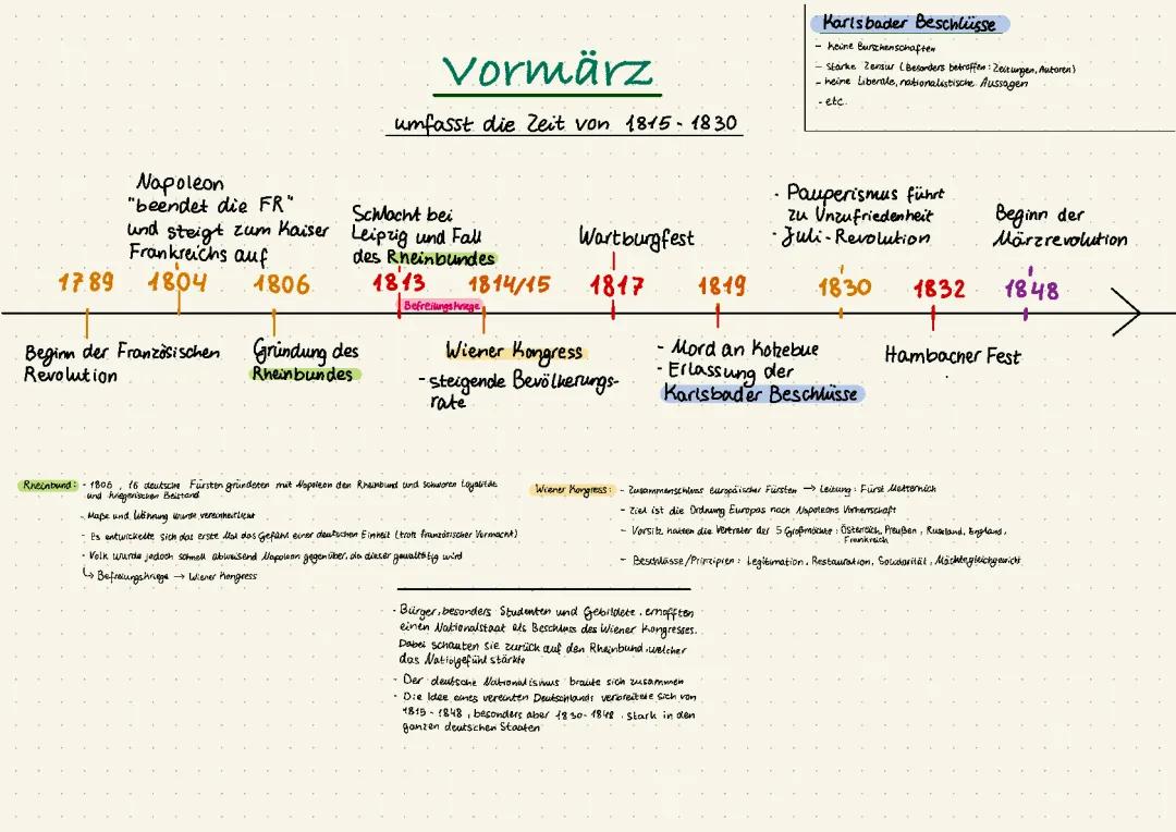 Vormärz - Zeitstrahl