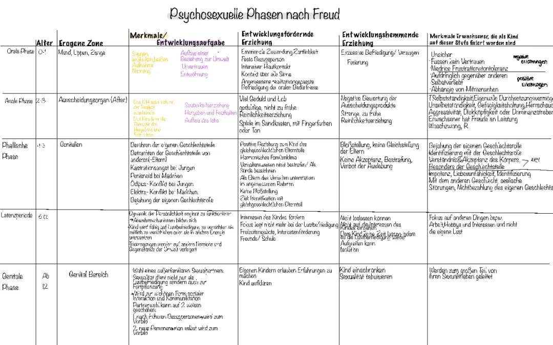 Psychosexuelle Phasen