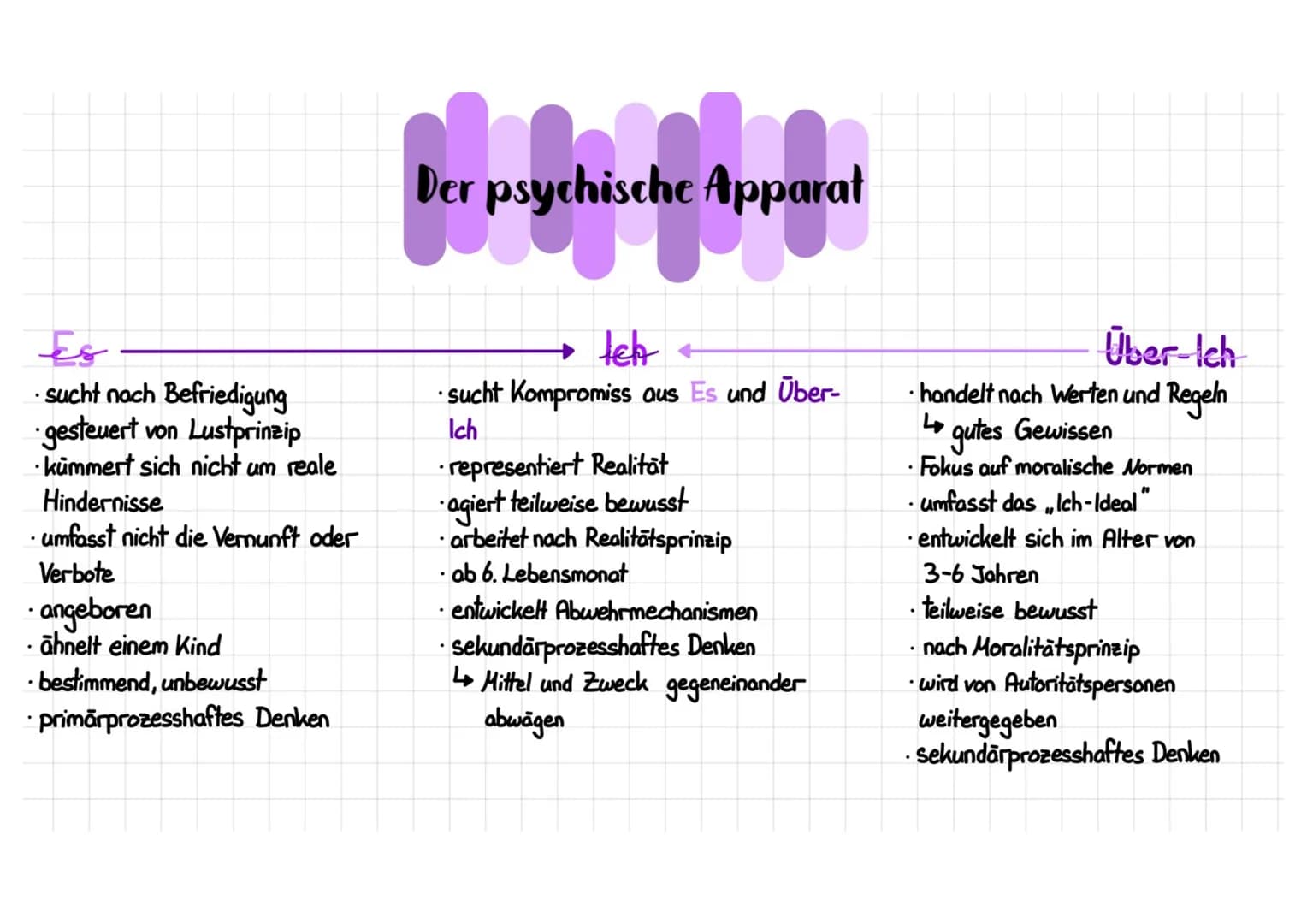 Es
•sucht nach Befriedigung
gesteuert von Lustprinzip
kümmert sich nicht um reale
Hindernisse
• umfasst nicht die Vernunft oder
Verbote
ange