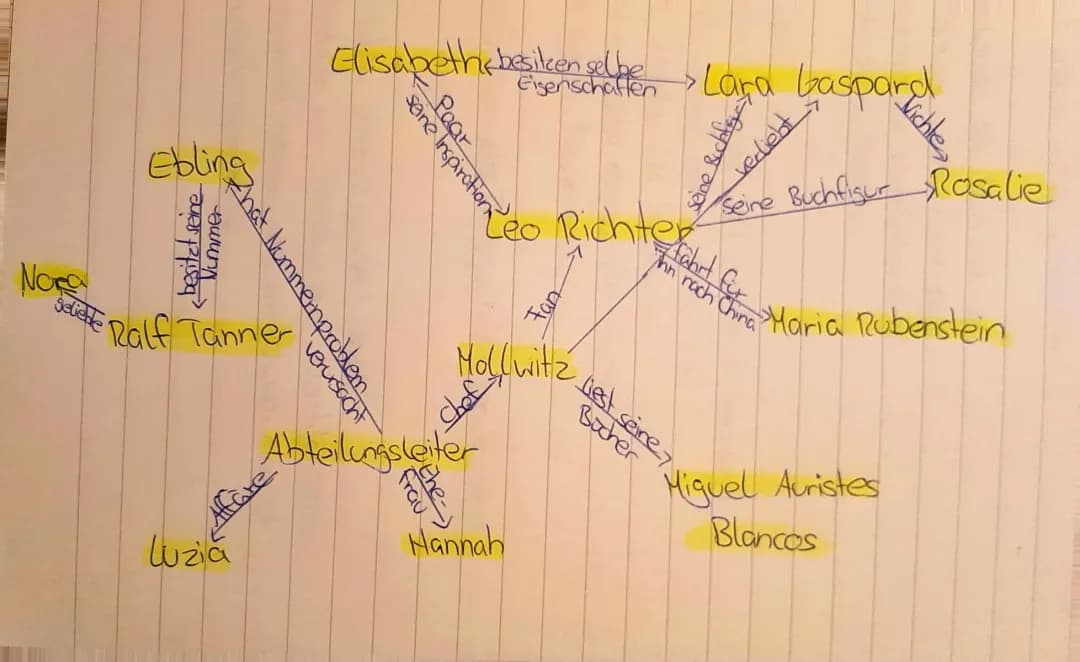 Ruhm- Figurenkonstelation 