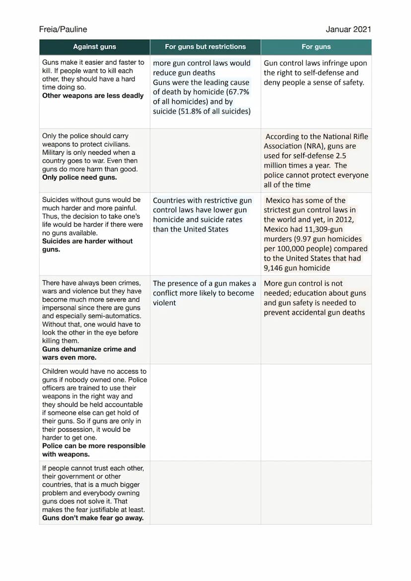 Freia/Pauline
Gun Control
(Sources: BBC Article, PEW research Center, English lessons, other student's material, Abinunity)
The role guns pl