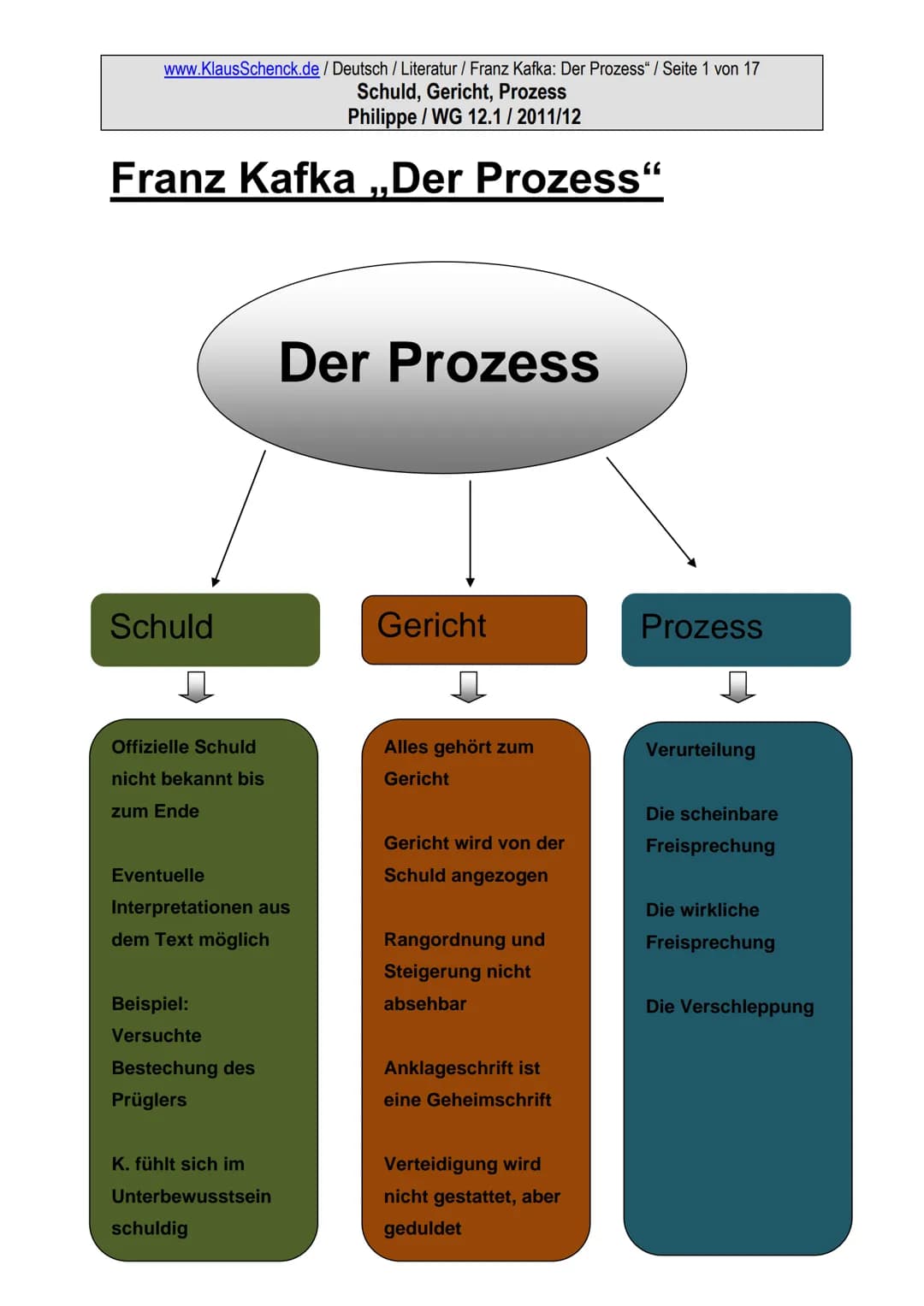 www.KlausSchenck.de/ Deutsch / Literatur / Franz Kafka: Der Prozess" / Seite 1 von 17
Schuld, Gericht, Prozess
Philippe / WG 12.1 / 2011/12
