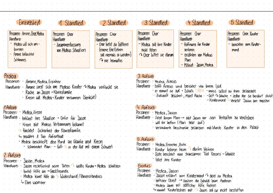 Medea Euripides Zusammenfassung - Kapitel, Aufzüge und PDF Deutsch