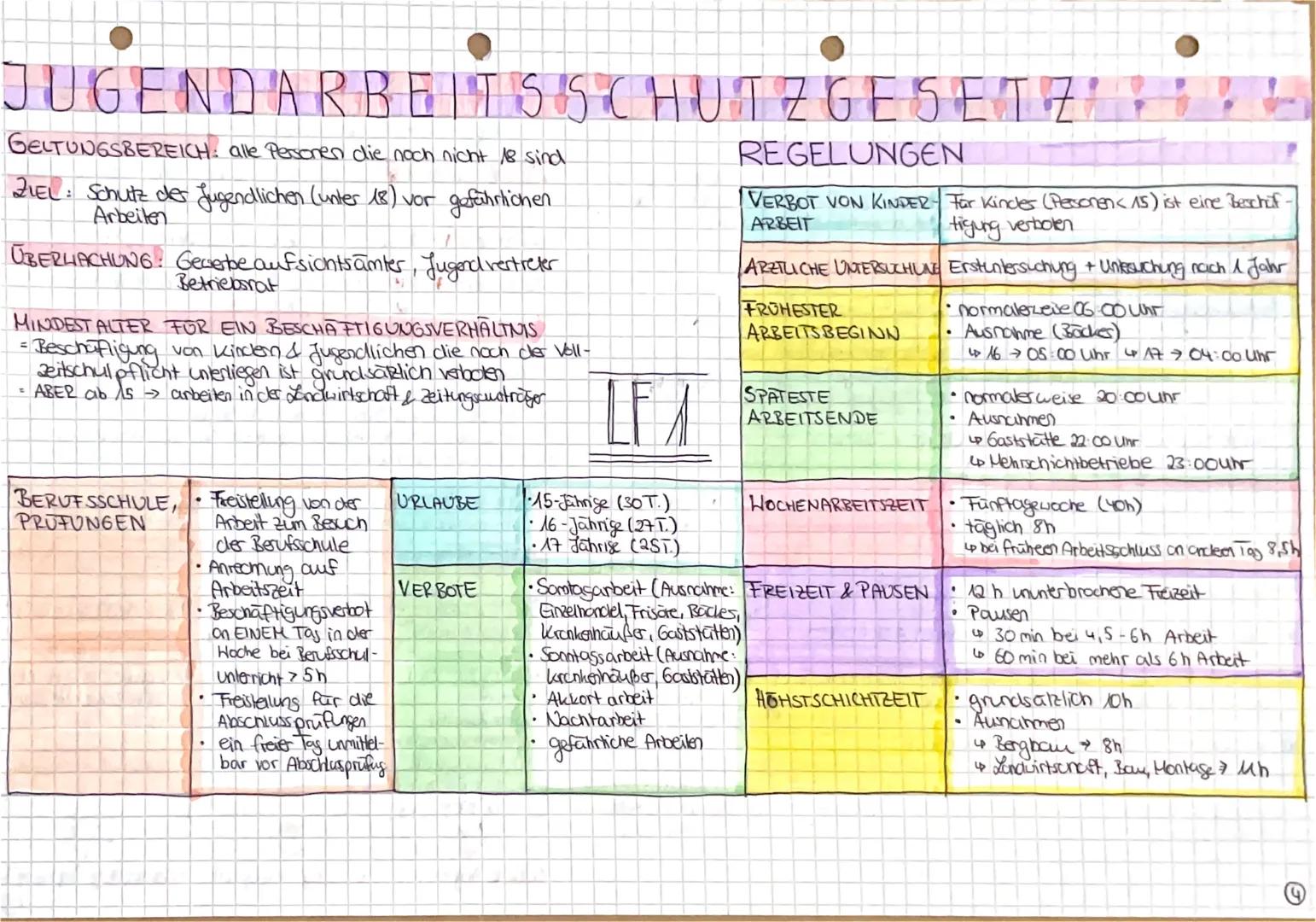 # JUGENDARBEITSSCHUTZGESETZ '

GELTUNGSBEREICH: alle Personen die noch nicht 18 sind

ZIEL: Schutz der Jugendlichen (unter 18) vor gefährlic