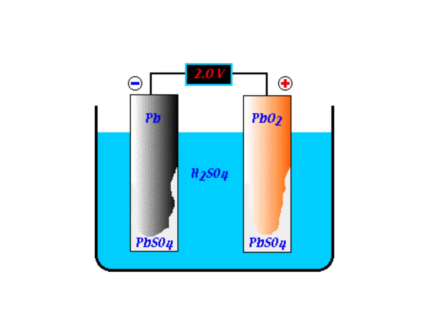 Der Bleiakkumulator
Verschlussdeckel
Plattenverbinder
Positive
Elektrode
(Bleidioxid)
Pluspol
Negative
Elektrode
(Bleischwamm)
Ⓒ Microsoft C