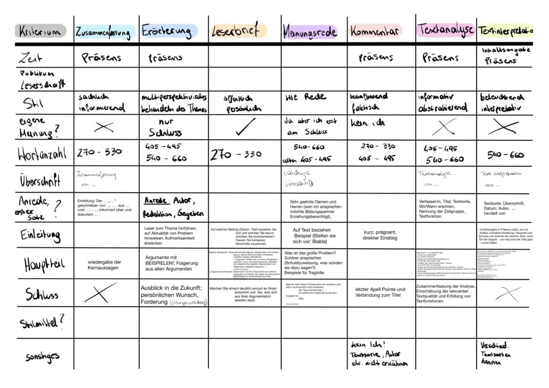 Der große Textsorten Guide: Übersicht, Beispiele und Übungen für die Matura in Österreich