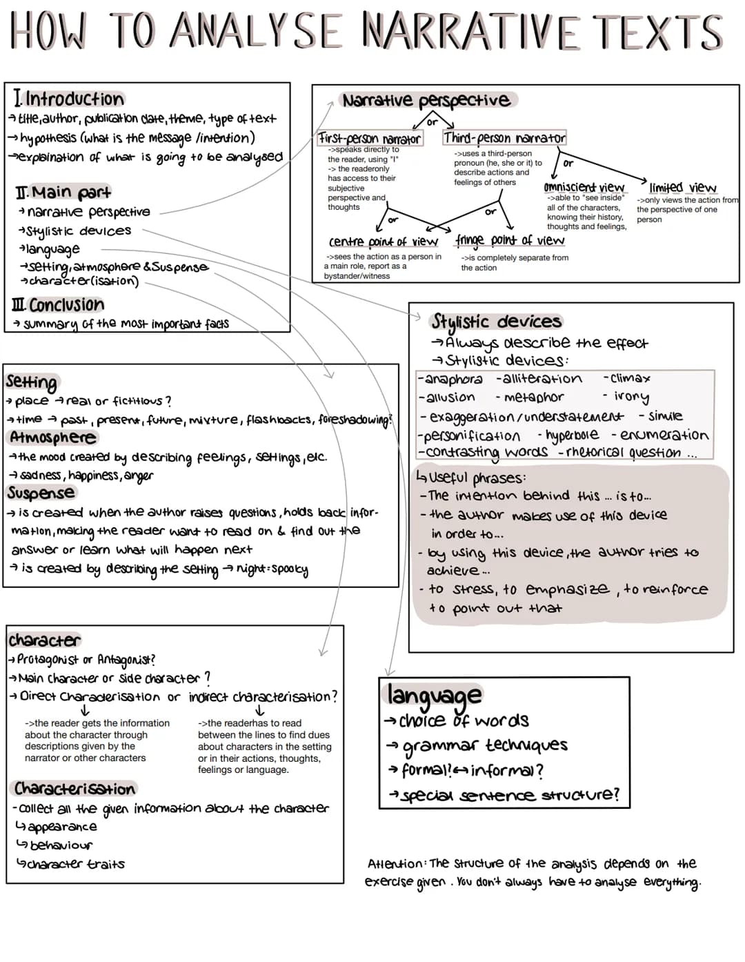 HOW TO ANALYSE NARRATIVE TEXTS
I. Introduction
title, author, publication clate, theme, type of text
→ hypothesis (what is the message /inte
