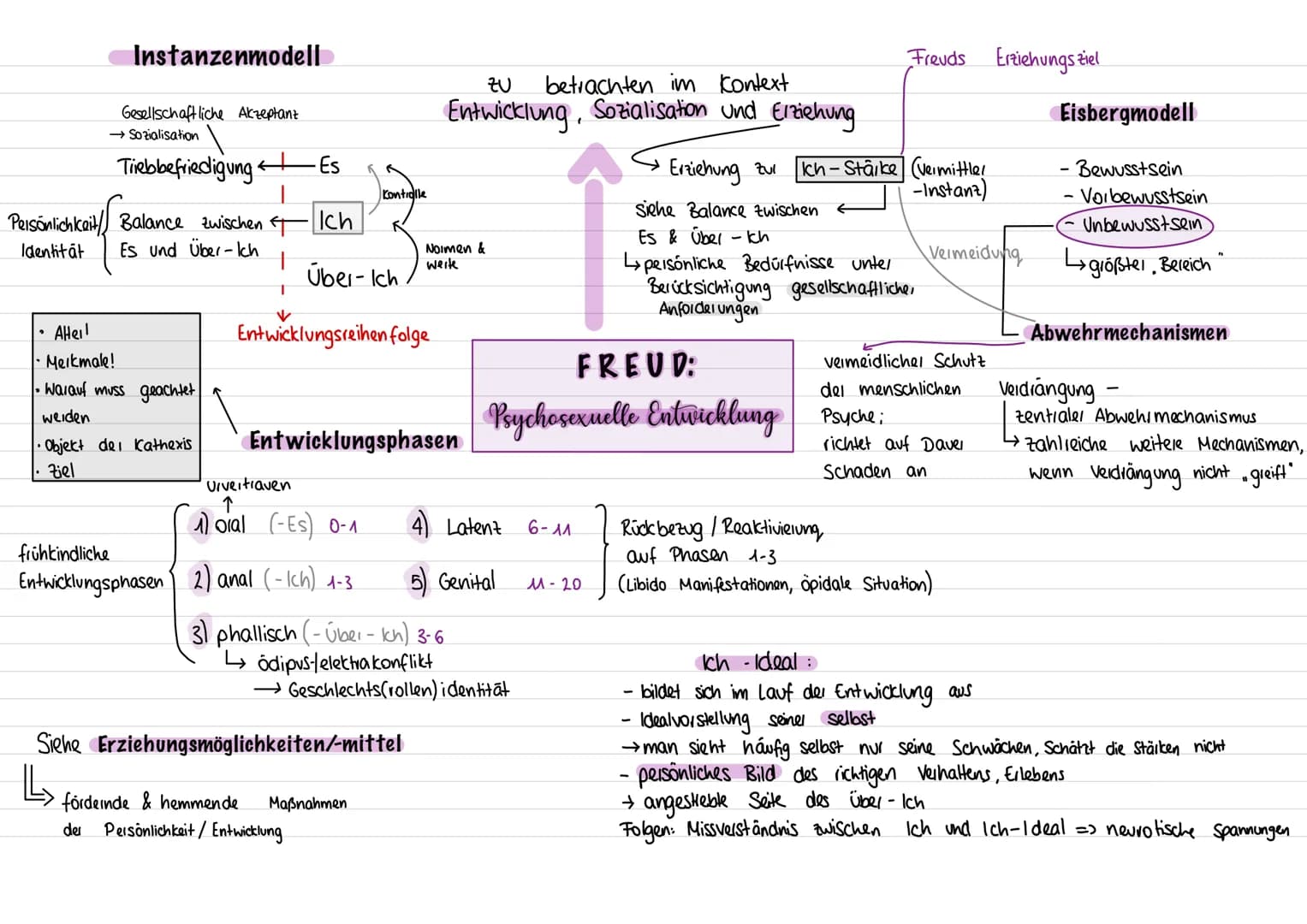 Instanzenmodell
Gesellschaftliche Akzeptanz
→ Sozialisation
Trebbefriedigung. H -Es
Persönlichkeit Balance zwischen T
Identität Es und Über-
