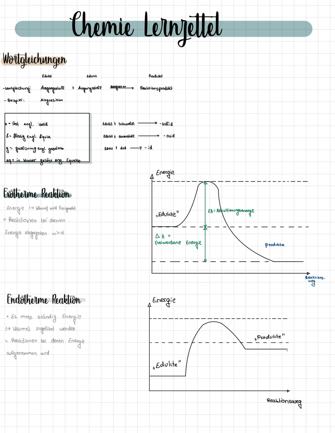 Wortgleichungen
Edukat
-wortgleichung: Ausgangsstoff
- Beispiel:
Magnesieum
Chemie Lernzettel
+
= fest engl. :solid
l= flüssig engl. liquid
