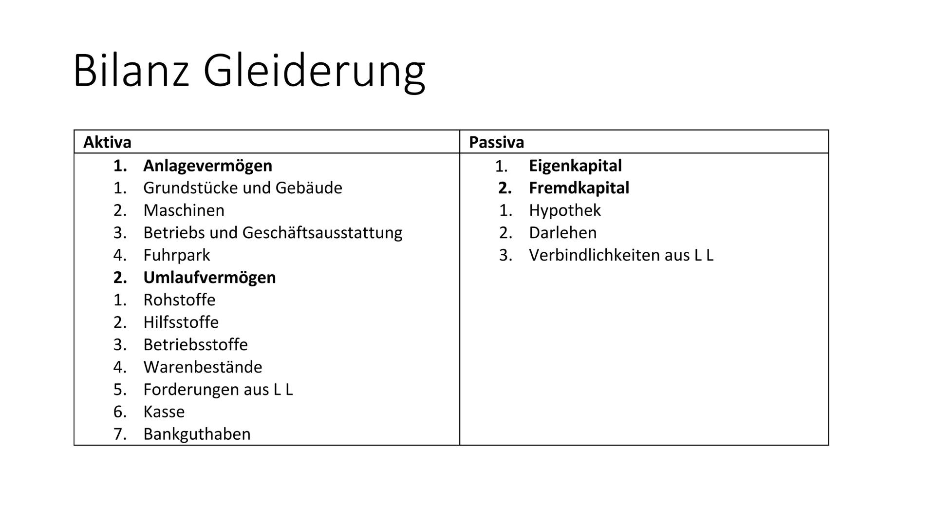 Buchführung
Buchungen Bilanz Gleiderung
Aktiva
1. Anlagevermögen
1. Grundstücke und Gebäude
2. Maschinen
3. Betriebs und Geschäftsausstattun