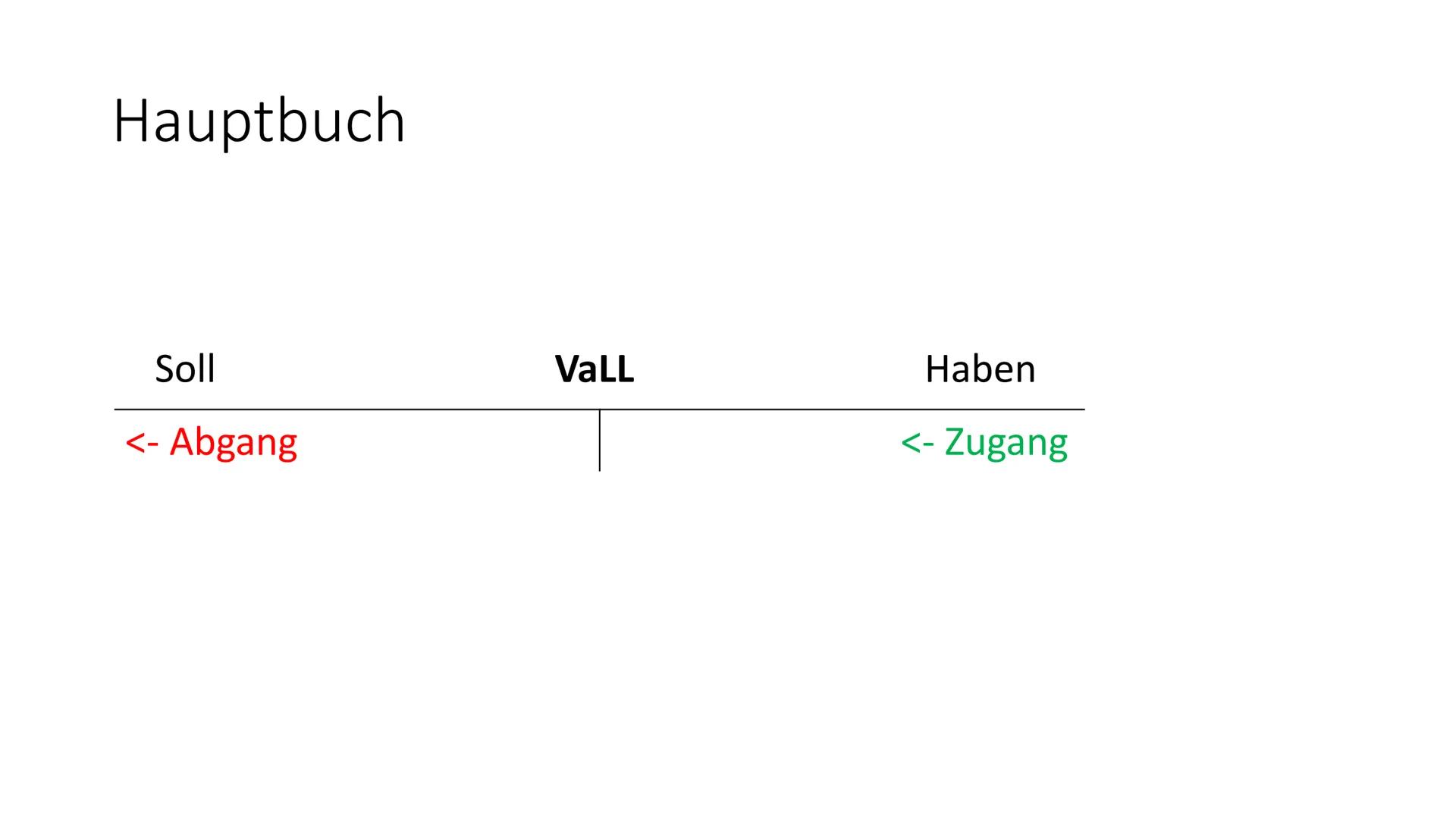 Buchführung
Buchungen Bilanz Gleiderung
Aktiva
1. Anlagevermögen
1. Grundstücke und Gebäude
2. Maschinen
3. Betriebs und Geschäftsausstattun