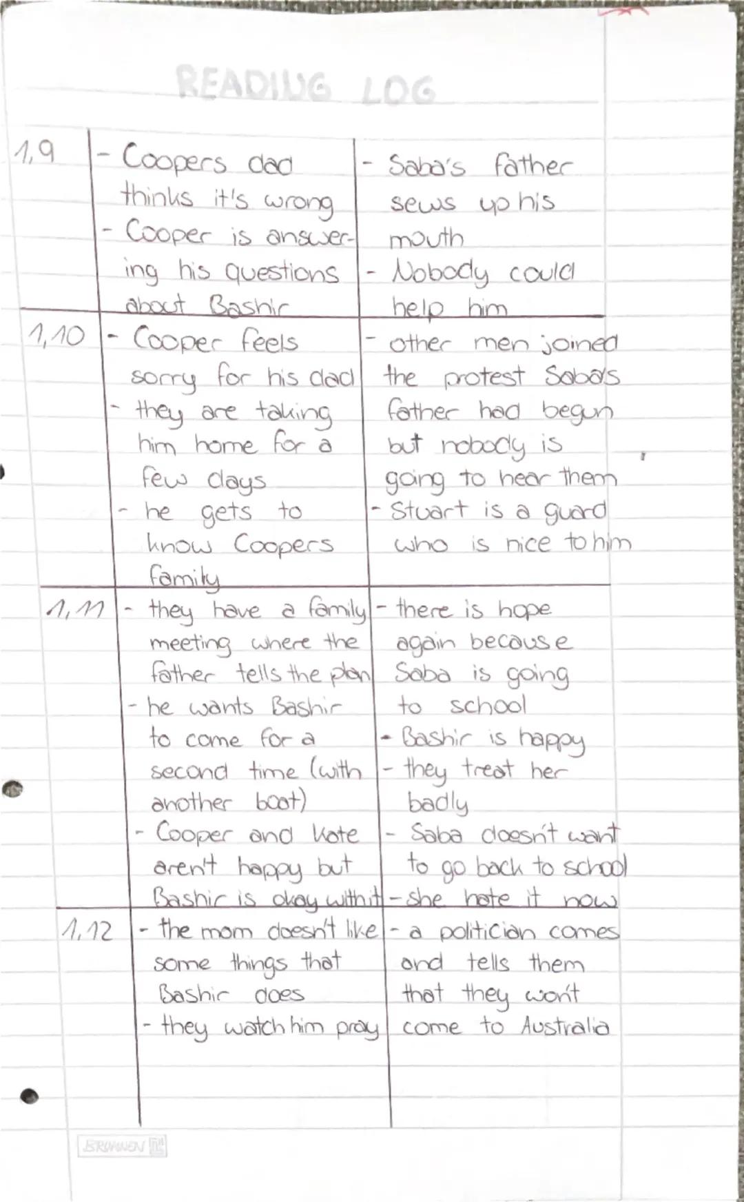 Amira

READING LOG

25.0124

Part, The plot Life in the camp
Section (normal typeface) (italics)

1.1 - argument between - very hot (50)
 Co