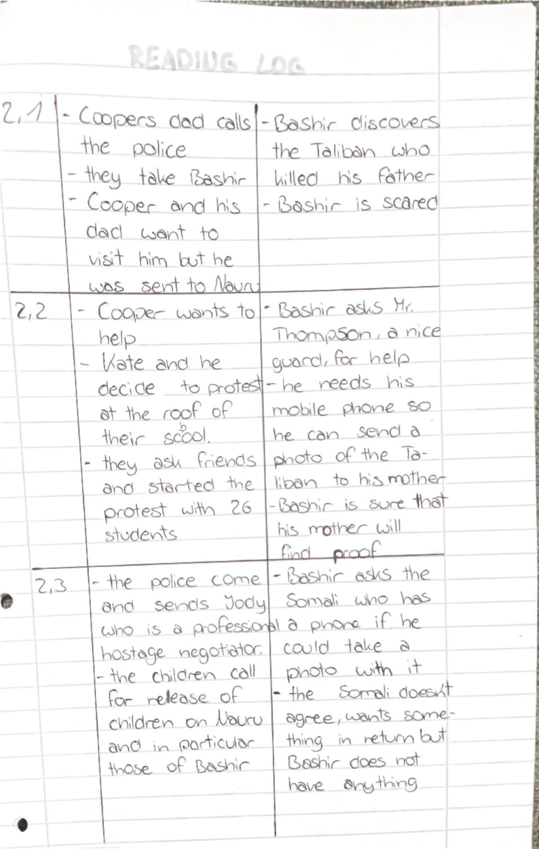 Amira

READING LOG

25.0124

Part, The plot Life in the camp
Section (normal typeface) (italics)

1.1 - argument between - very hot (50)
 Co
