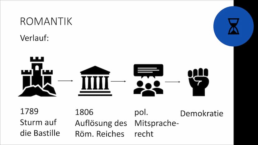 Literaturepoche
Romantik
||||
Fach: Deutsch
Klasse: 10 GLIEDERUNG
X
! Begriff
,,Roman" und ,,Romanze“ = abenteuerliche, phantastische,
erfun