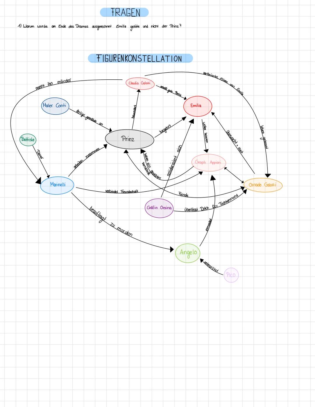 # FRAGEN

1) Warum wurde am Ende des Dramas ausgerechnet Emilia getäte und nicht der Prinz?

# FIGURENKONSTELLATION

Claudia Galetti

Verhei