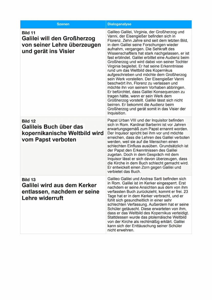 Szenen
Leben des Galilei
Bild 1
Galilei begeistert sich für das
verbotene heliozentrische
Weltbild
Bild 2
Galilei macht sein plagiiertes
Fer