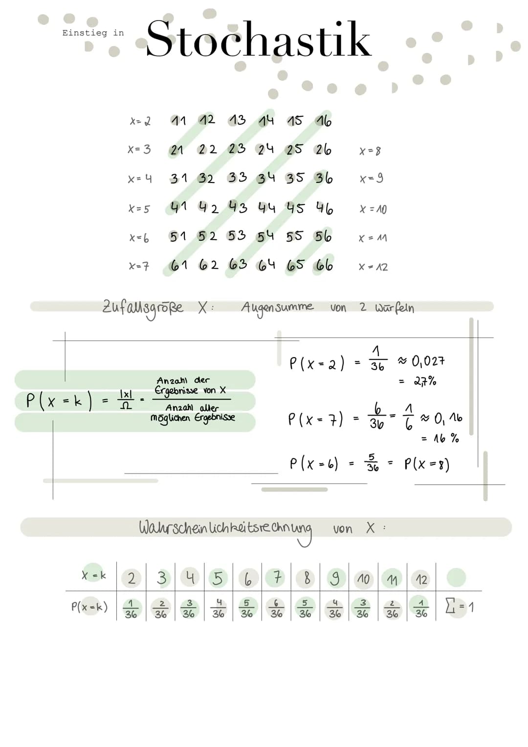 Einstieg in
P(x = k)
=
X = k
x = 2
P(x=k)
x= 3
Stochastik
24
4₂ 3₂ 3₂ 14 15
6₂ 5₂ 36 20 26
x = 4
X = 5
x=6
x=7
|x|
S
Zufallsgröße X:
2
1
36
