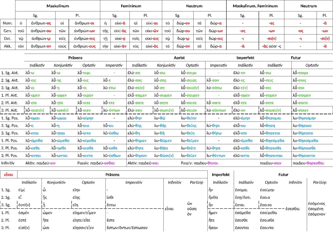 Altgriechische Grammatik: Deklination, Konjugation und Pronomen