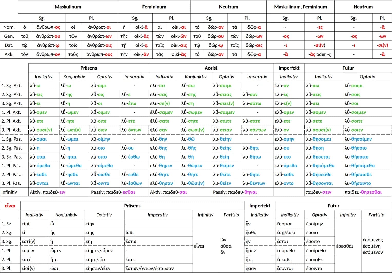 Nom. ὁ
Gen. τοῦ
Dat. τῷ
Akk. τόν
| 1. Sg. Akt.
2. Sg. Akt.
3. Sg. Akt.
1. Pl. Akt.
2. Pl. Akt.
3. PI. Akt.
1. Sg. Pas.
2. Sg. Pas.
3. Sg. Pa