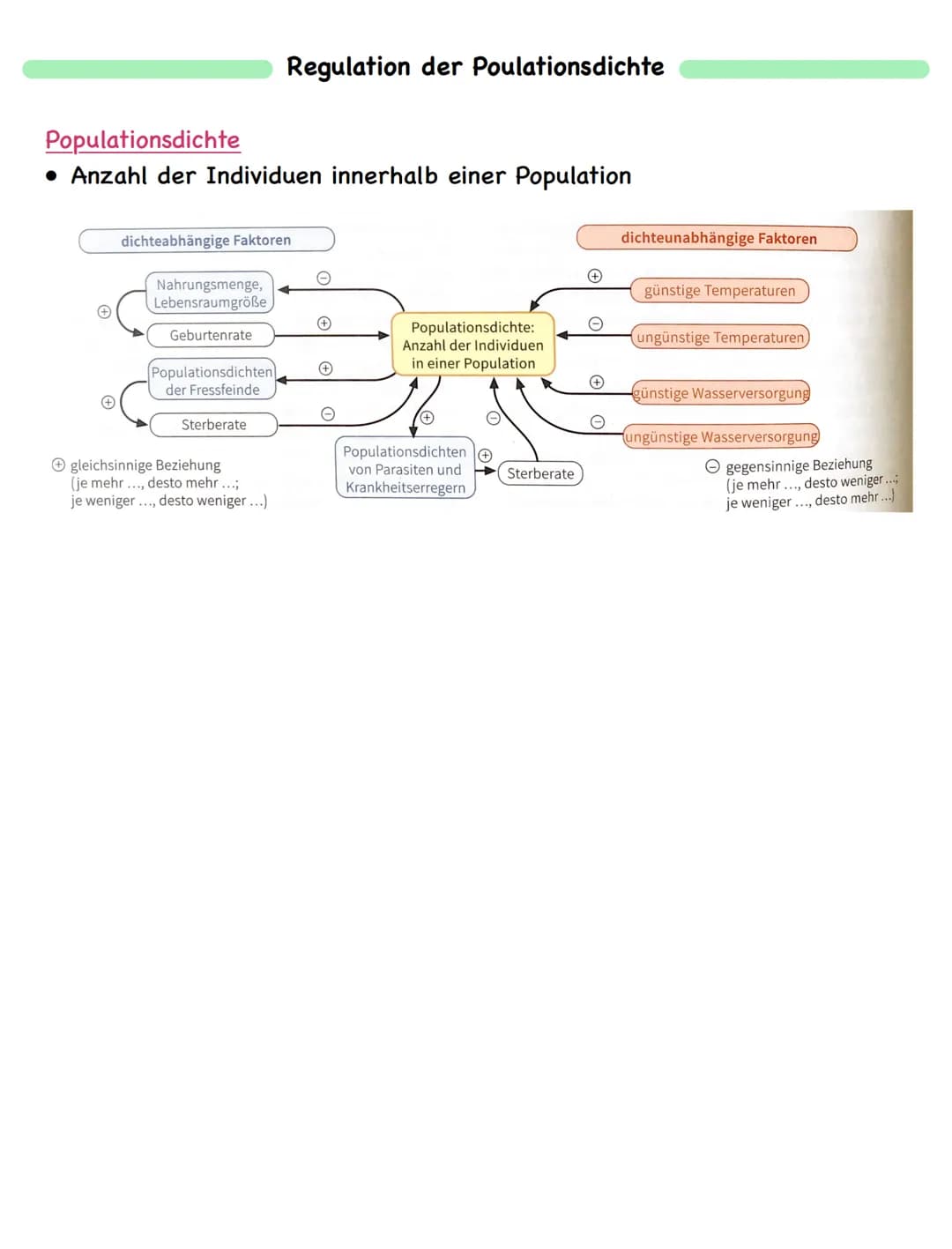 Zusammenfassung
Ökologie
Abiotische und biotische Faktoren
Biotische Faktoren
• gehen von Lebewesen aus
• Konkurrenten
• Parasiten
• Mensch
