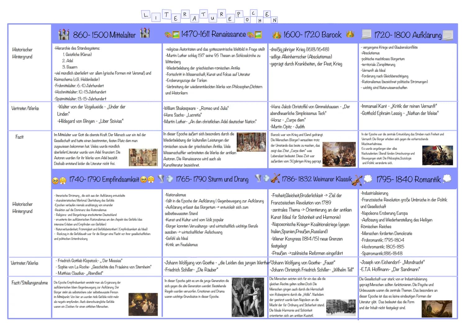 Historischer
Hintergrund
Vertreter/Werke
Fazit
Historischer
Hintergrund
Vertreter/Werke
860-1500 Mittelalter
-Hierarchie des Standesystems:
