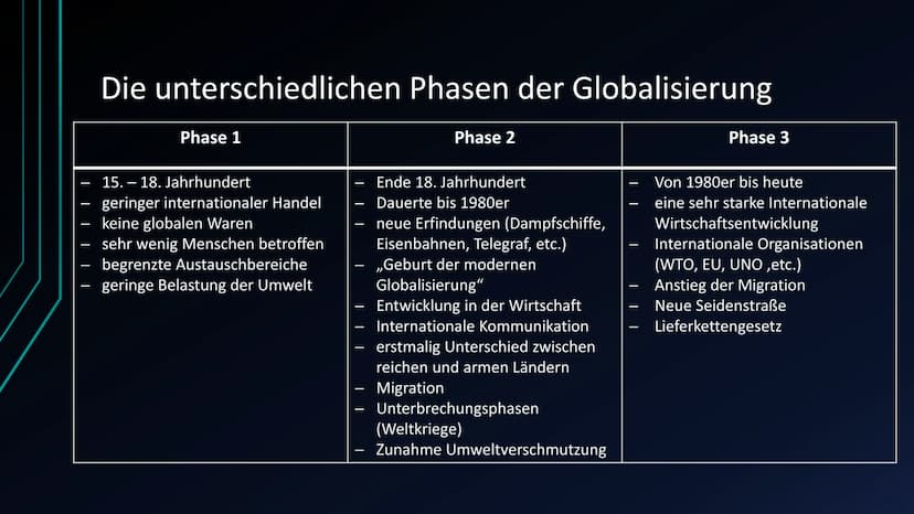 Globalisierung
ÜBER DIE ENTSTEHUNG DER
GLOBALISIERUNG UND IHRE FOLGEN Gliederung
1. Was ist Globalisierung?
Wie entsteht Globalisierung
2. D